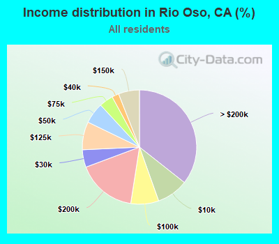 Income distribution in Rio Oso, CA (%)