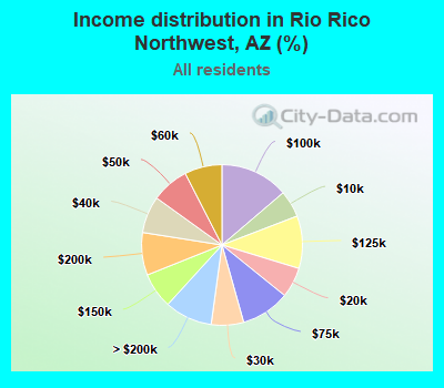 Income distribution in Rio Rico Northwest, AZ (%)