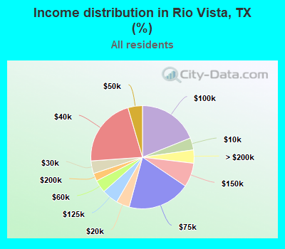 Income distribution in Rio Vista, TX (%)