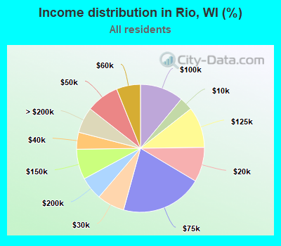 Income distribution in Rio, WI (%)