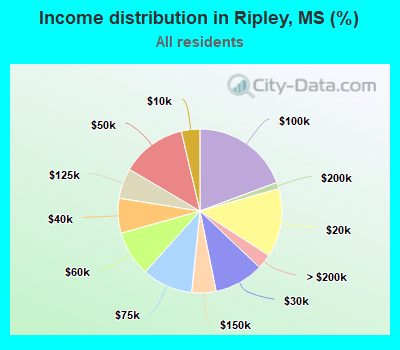 Income distribution in Ripley, MS (%)