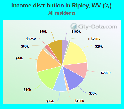 Income distribution in Ripley, WV (%)