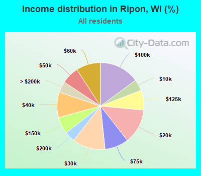 Income distribution in Ripon, WI (%)