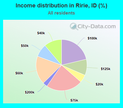 Income distribution in Ririe, ID (%)
