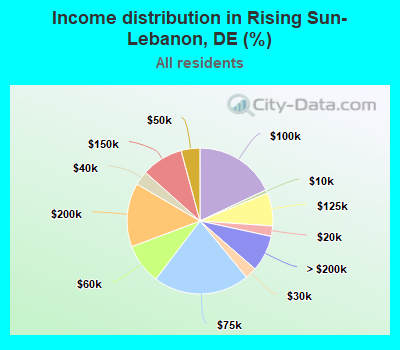 Income distribution in Rising Sun-Lebanon, DE (%)