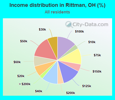 Income distribution in Rittman, OH (%)