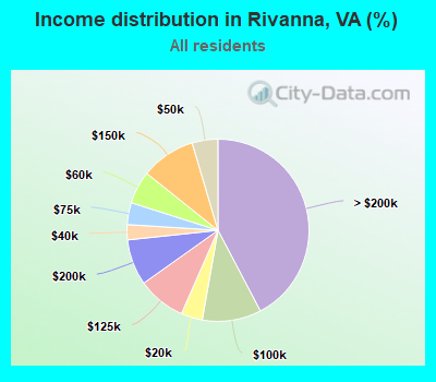 Income distribution in Rivanna, VA (%)