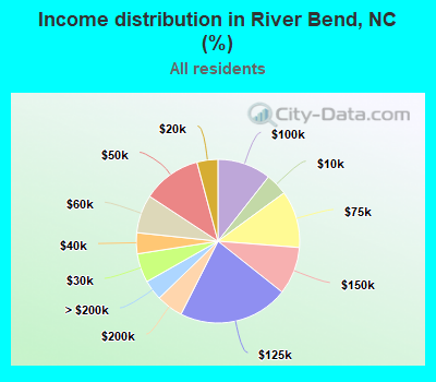 Income distribution in River Bend, NC (%)
