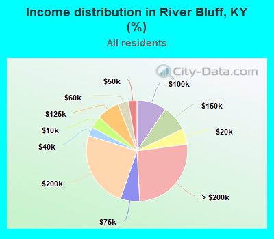 Income distribution in River Bluff, KY (%)
