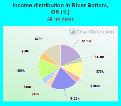 Income distribution in River Bottom, OK (%)