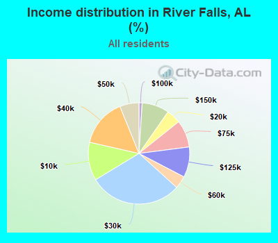Income distribution in River Falls, AL (%)