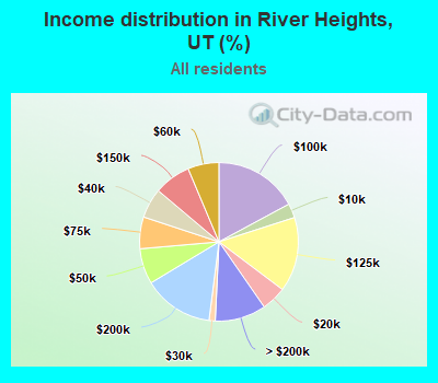 Income distribution in River Heights, UT (%)