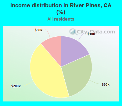 Income distribution in River Pines, CA (%)