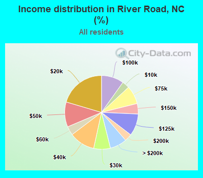 Income distribution in River Road, NC (%)