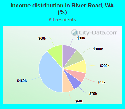 Income distribution in River Road, WA (%)