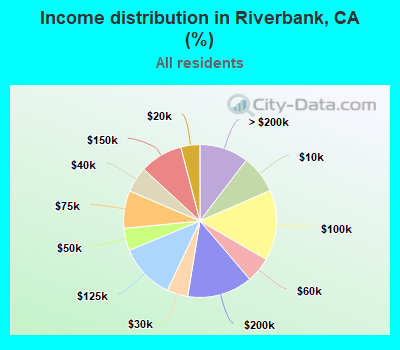 Income distribution in Riverbank, CA (%)
