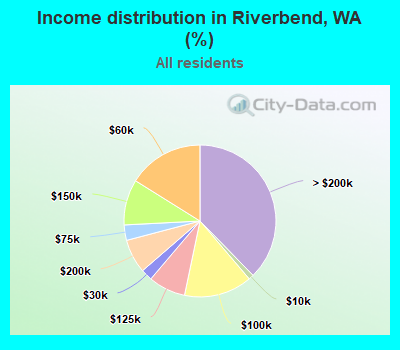 Income distribution in Riverbend, WA (%)