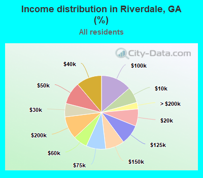 Income distribution in Riverdale, GA (%)