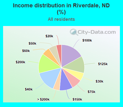 Income distribution in Riverdale, ND (%)