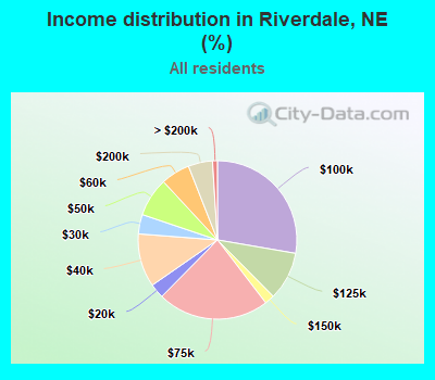 Income distribution in Riverdale, NE (%)