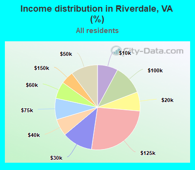 Income distribution in Riverdale, VA (%)