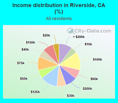 Income distribution in Riverside, CA (%)