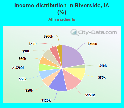 Income distribution in Riverside, IA (%)