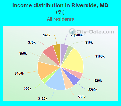 Income distribution in Riverside, MD (%)