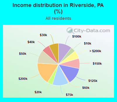Income distribution in Riverside, PA (%)