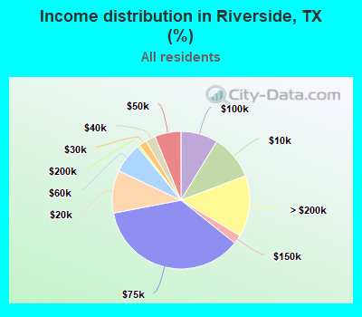 Income distribution in Riverside, TX (%)