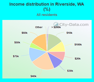 Income distribution in Riverside, WA (%)
