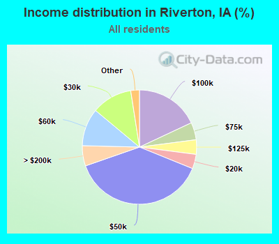Income distribution in Riverton, IA (%)