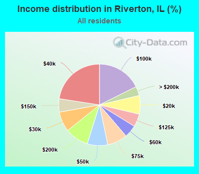 Income distribution in Riverton, IL (%)