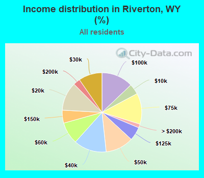 Income distribution in Riverton, WY (%)