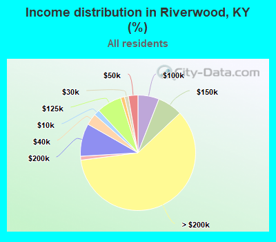 Income distribution in Riverwood, KY (%)