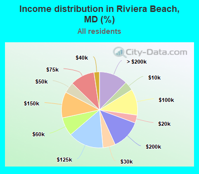 Income distribution in Riviera Beach, MD (%)