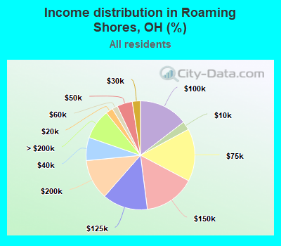 Income distribution in Roaming Shores, OH (%)