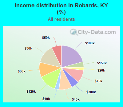 Income distribution in Robards, KY (%)