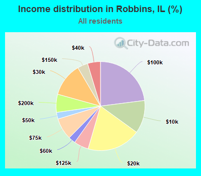 Income distribution in Robbins, IL (%)