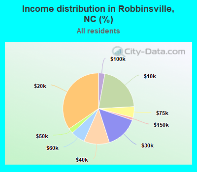 Income distribution in Robbinsville, NC (%)