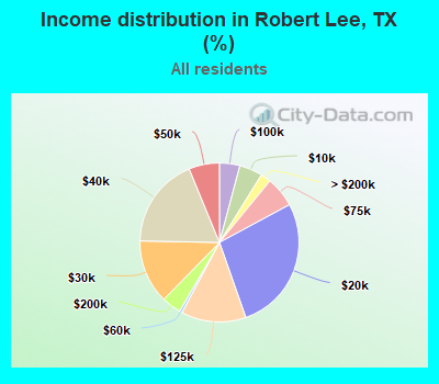 Income distribution in Robert Lee, TX (%)