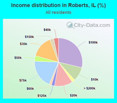Income distribution in Roberts, IL (%)