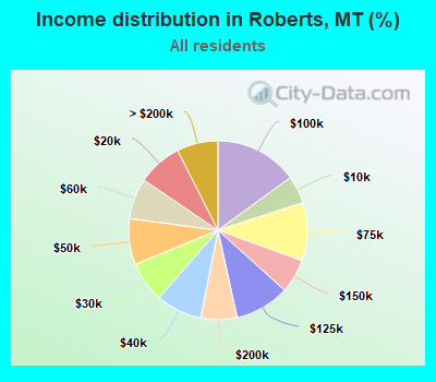 Income distribution in Roberts, MT (%)
