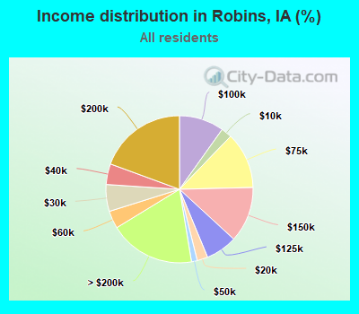 Income distribution in Robins, IA (%)