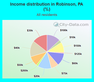 Income distribution in Robinson, PA (%)