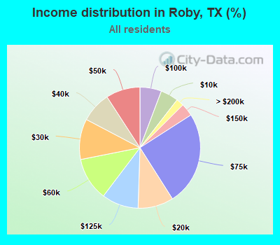 Income distribution in Roby, TX (%)