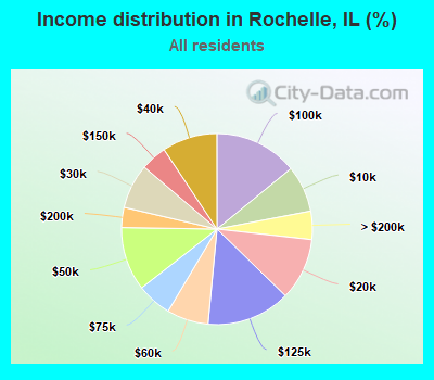 Income distribution in Rochelle, IL (%)