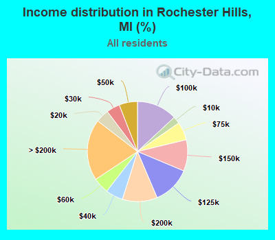 Income distribution in Rochester Hills, MI (%)
