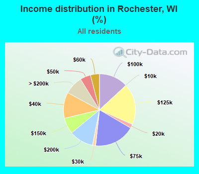 Income distribution in Rochester, WI (%)