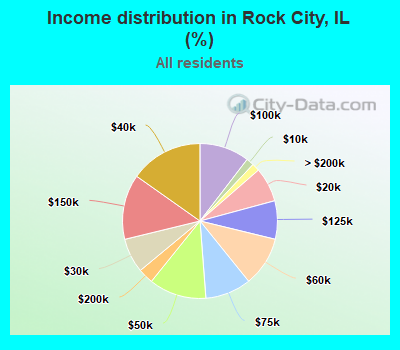 Income distribution in Rock City, IL (%)